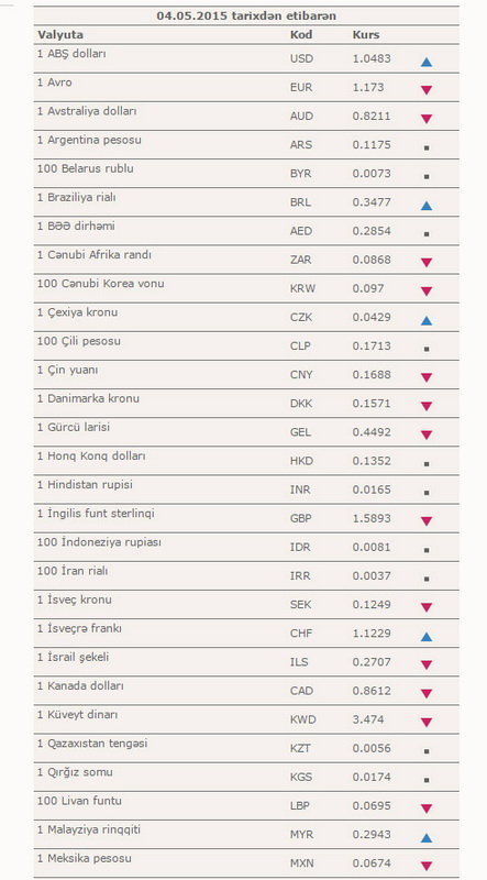 Dollar yenə niyə bahalaşır? - CƏDVƏL - FOTO