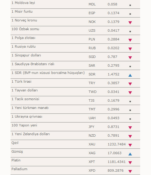 Dollar yenə niyə bahalaşır? - CƏDVƏL - FOTO